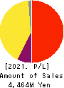 Atrae,Inc. Profit and Loss Account 2021年Sep期 Atrae,Inc. Profit and Loss Account 2021年9月期