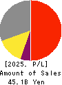 MIRAI INDUSTRY CO.,LTD. Profit and Loss Account 2025年3月期