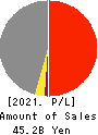 ASTI CORPORATION Profit and Loss Account 2021年Mar期 ASTI CORPORATION Profit and Loss Account 2021年3月期