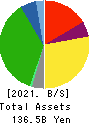 Belc CO.,LTD. Balance Sheet 2021年Feb期 Belc CO.,LTD. Balance Sheet 2021年2月期