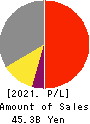 TSURUMI MANUFACTURING CO.,LTD. Profit and Loss Account 2021年Mar期 TSURUMI MANUFACTURING CO.,LTD. Profit and Loss Account 2021年3月期