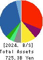 KANEMATSU CORPORATION Balance Sheet 2024年Mar期 KANEMATSU CORPORATION Balance Sheet 2024年3月期