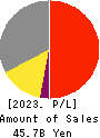 ENDO Lighting Corporation Profit and Loss Account 2023年Mar期 ENDO Lighting Corporation Profit and Loss Account 2023年3月期