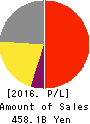 Nitori Holdings Co., Ltd. Profit and Loss Account 2016年Feb期 Nitori Holdings Co., Ltd. Profit and Loss Account 2016年2月期