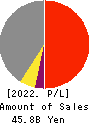 Meiji Shipping Group Co., Ltd. Profit and Loss Account 2022年Mar期 Meiji Shipping Group Co., Ltd. Profit and Loss Account 2022年3月期
