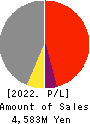 EARTH INFINITY CO. LTD. Profit and Loss Account 2022年Jul期 EARTH INFINITY CO. LTD. Profit and Loss Account 2022年7月期