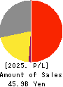 YONDOSHI HOLDINGS INC. Profit and Loss Account 2025年Feb期 YONDOSHI HOLDINGS INC. Profit and Loss Account 2025年2月期