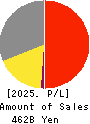 YAMAHA CORPORATION Profit and Loss Account 2025年Mar期 YAMAHA CORPORATION Profit and Loss Account 2025年3月期