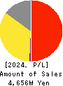 Horiifoodservice Co.,Ltd. Profit and Loss Account 2024年Mar期 Horiifoodservice Co.,Ltd. Profit and Loss Account 2024年3月期