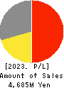 Eltes Co.,Ltd. Profit and Loss Account 2023年2月期