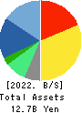 INTELLIGENT WAVE INC. Balance Sheet 2022年Jun期 INTELLIGENT WAVE INC. Balance Sheet 2022年6月期
