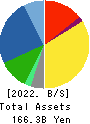 Mizuno Corporation Balance Sheet 2022年Mar期 Mizuno Corporation Balance Sheet 2022年3月期