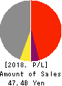Sanoyas Holdings Corporation Profit and Loss Account 2018年Mar期 Sanoyas Holdings Corporation Profit and Loss Account 2018年3月期