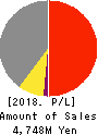 JTP CO.,LTD. Profit and Loss Account 2018年Mar期 JTP CO.,LTD. Profit and Loss Account 2018年3月期
