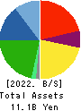 IKUYO CO.,LTD. Balance Sheet 2022年Mar期 IKUYO CO.,LTD. Balance Sheet 2022年3月期