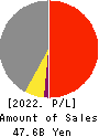 SPK CORPORATION Profit and Loss Account 2022年Mar期 SPK CORPORATION Profit and Loss Account 2022年3月期