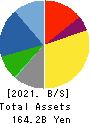Sintokogio,Ltd. Balance Sheet 2021年3月期