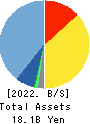 i-mobile Co.,Ltd. Balance Sheet 2022年Jul期 i-mobile Co.,Ltd. Balance Sheet 2022年7月期