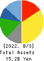 Shobunsha Holdings,Inc. Balance Sheet 2022年Mar期 Shobunsha Holdings,Inc. Balance Sheet 2022年3月期