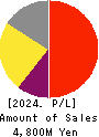 Oricon Inc. Profit and Loss Account 2024年3月期