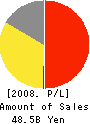 SSP CO.,LTD. Profit and Loss Account 2008年12月期