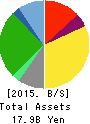 Sagami Holdings Corporation Balance Sheet 2015年Mar期 Sagami Holdings Corporation Balance Sheet 2015年3月期