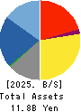NAIGAI CO.,LTD. Balance Sheet 2025年Jan期 NAIGAI CO.,LTD. Balance Sheet 2025年1月期