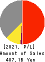 YAOKO CO.,LTD. Profit and Loss Account 2021年3月期