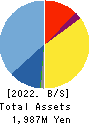 Intimate Merger, Inc. Balance Sheet 2022年9月期