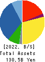 ORGANO CORPORATION Balance Sheet 2022年Mar期 ORGANO CORPORATION Balance Sheet 2022年3月期