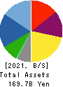 GEO HOLDINGS CORPORATION Balance Sheet 2021年3月期
