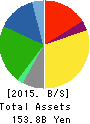 FUJI SOFT INCORPORATED Balance Sheet 2015年Dec期 FUJI SOFT INCORPORATED Balance Sheet 2015年12月期