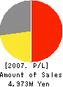 SEI CREST CO.,LTD. Profit and Loss Account 2007年3月期