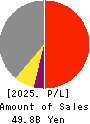 Arisawa Mfg. co.,Ltd. Profit and Loss Account 2025年Mar期 Arisawa Mfg. co.,Ltd. Profit and Loss Account 2025年3月期