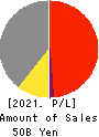 Takihyo Co., Ltd. Profit and Loss Account 2021年Feb期 Takihyo Co., Ltd. Profit and Loss Account 2021年2月期