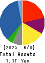 HANWA CO.,LTD. Balance Sheet 2025年3月期
