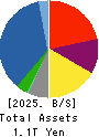 HANWA CO.,LTD. Balance Sheet 2025年3月期
