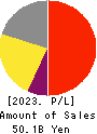Kotobuki Spirits Co.,Ltd. Profit and Loss Account 2023年3月期