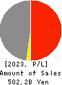 PENTA-OCEAN CONSTRUCTION CO.,LTD. Profit and Loss Account 2023年Mar期 PENTA-OCEAN CONSTRUCTION CO.,LTD. Profit and Loss Account 2023年3月期