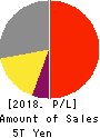 KDDI CORPORATION Profit and Loss Account 2018年Mar期 KDDI CORPORATION Profit and Loss Account 2018年3月期