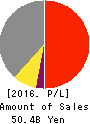 Denyo Co.,Ltd. Profit and Loss Account 2016年Mar期 Denyo Co.,Ltd. Profit and Loss Account 2016年3月期