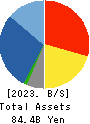 TSUBAKIMOTO KOGYO CO.,LTD. Balance Sheet 2023年3月期
