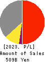 KANSAI PAINT CO.,LTD. Profit and Loss Account 2023年Mar期 KANSAI PAINT CO.,LTD. Profit and Loss Account 2023年3月期