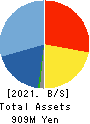 Forval RealStraight Inc. Balance Sheet 2021年3月期