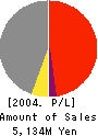 CHUOUNYU CO.,LTD. Profit and Loss Account 2004年9月期