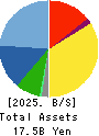 SYSTEM RESEARCH CO.,LTD. Balance Sheet 2025年Mar期 SYSTEM RESEARCH CO.,LTD. Balance Sheet 2025年3月期