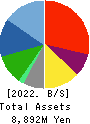 BALNIBARBI Co.,Ltd. Balance Sheet 2022年7月期