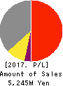 SILVER LIFE CO.,LTD. Profit and Loss Account 2017年Jul期 SILVER LIFE CO.,LTD. Profit and Loss Account 2017年7月期