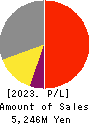 Ubicom Holdings, Inc. Profit and Loss Account 2023年Mar期 Ubicom Holdings, Inc. Profit and Loss Account 2023年3月期