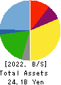 Sagami Holdings Corporation Balance Sheet 2022年Mar期 Sagami Holdings Corporation Balance Sheet 2022年3月期